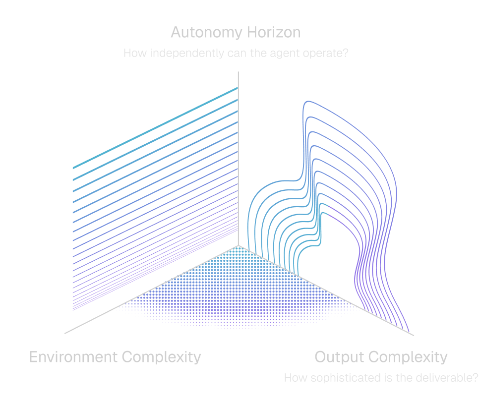 Three axes of frontier evaluation: autonomy horizon, environment complexity, and output complexity