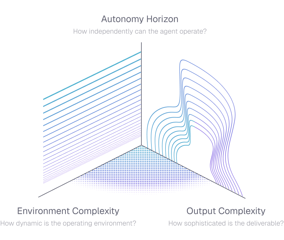 Three axes of frontier evaluation: autonomy horizon, environment complexity, and output complexity