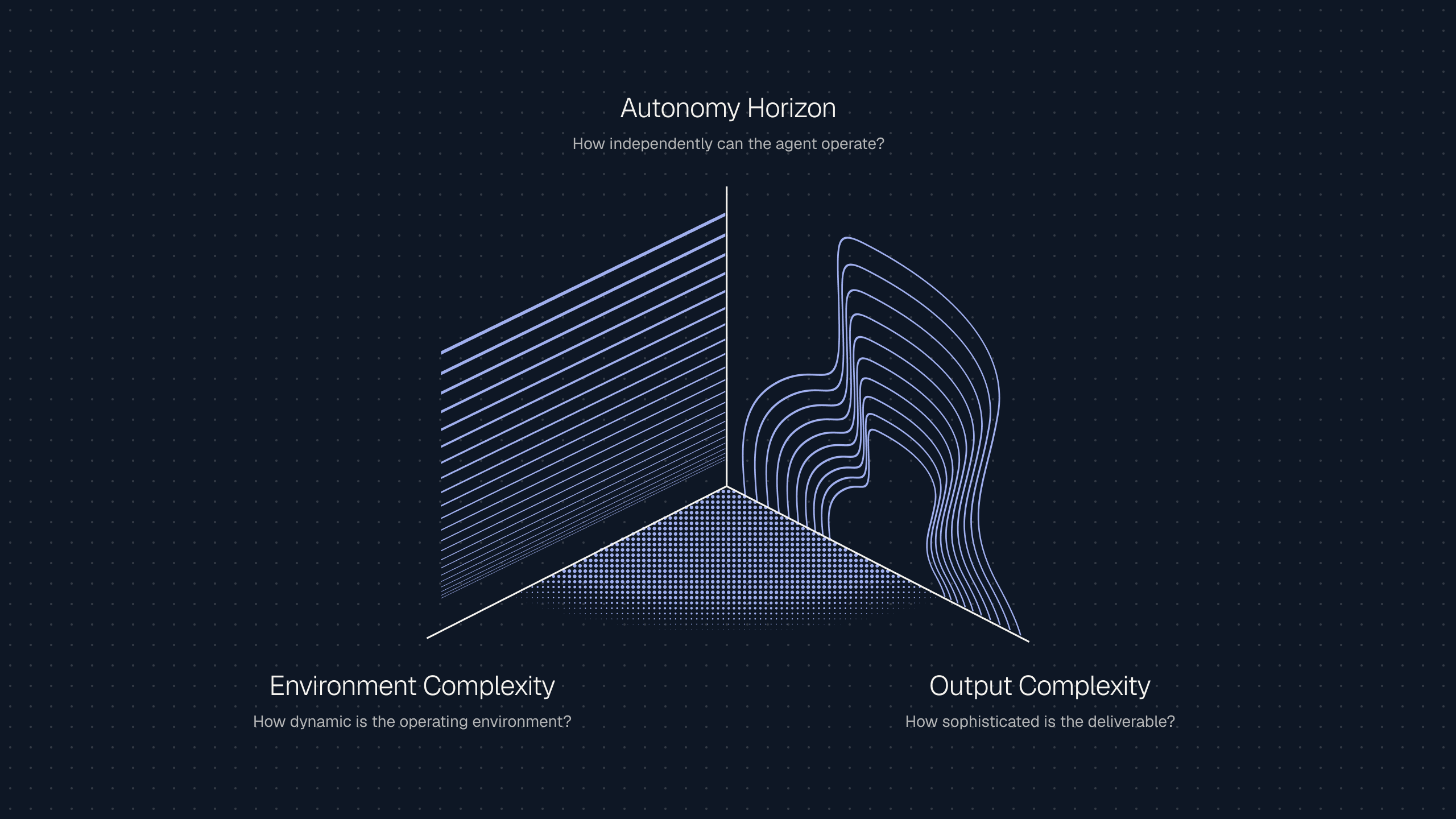 Diagram of three axes of AI capability advancement: Autonomy Horizon (how independently can the agent operate), Environment Complexity (how dynamic is the operating environment), and Output Complexity (how sophisticated is the deliverable).